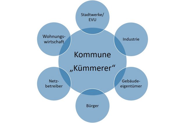 Schaubild Akteure Wärmeplanung