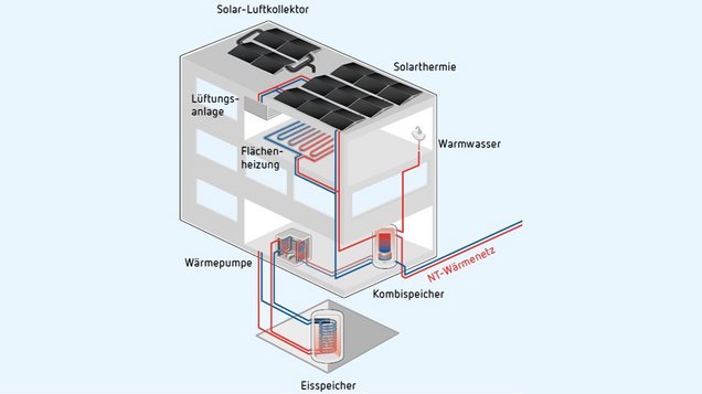 Darstellung der Wirkweise einer Solarthermieanlage an einem Gebäude