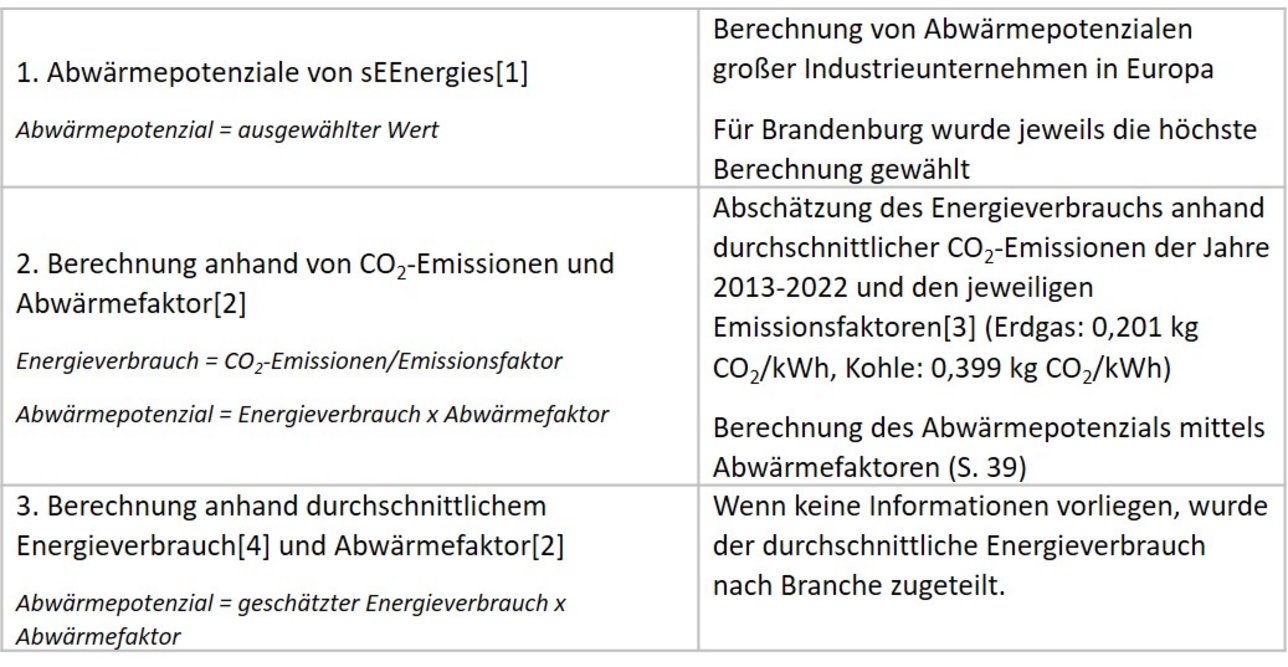 Tabelle mit Abwärmepotenzialen
