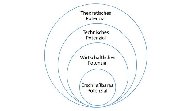 Schaubild Potenziale Wärmeplanung
